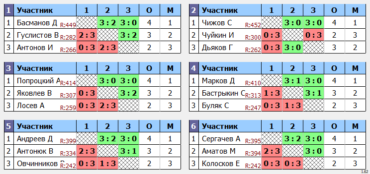 результаты турнира Кубок Августин «кубок героев» макс-455 в ТТL-Савеловская 